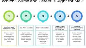 Which Course and Career is Right for Me