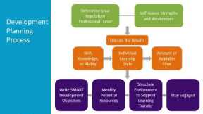 Designing Your Career as a Regulatory Professional