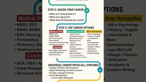 Top Career Options After 12th | Best Courses After 12th for Science, Commerce, Arts | Career Roadmap