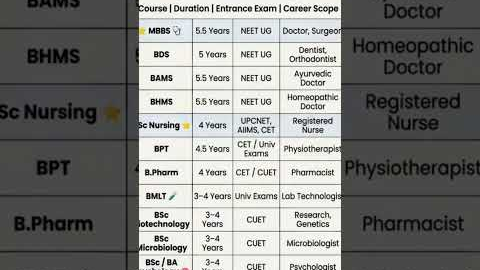 🎓 Best Medical Courses After Class 12th | Duration, Entrance Exam & Career Scope | Complete Guide