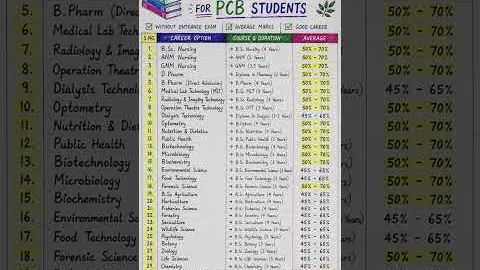 🎓 Best Career Options After 12th PCB Without NEET | High Salary Courses | No Entrance Exam