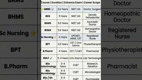 🎓 Best Medical Courses After Class 12th | Duration, Entrance Exam & Career Scope | Complete Guide